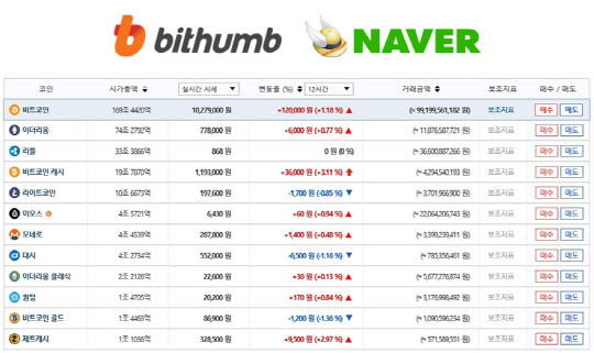 국내 1, 2위 가상화폐 거래소인 업비트와 빗썸이 네이버 등 포털사이트에 가상화폐 시세 정보 제공을 시작한다.